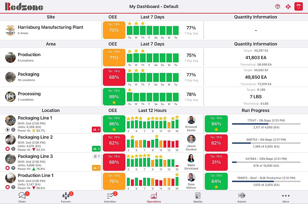 Redzone Software Redzone's AI-Powered Software Solutions for Connected Manufacturing ...